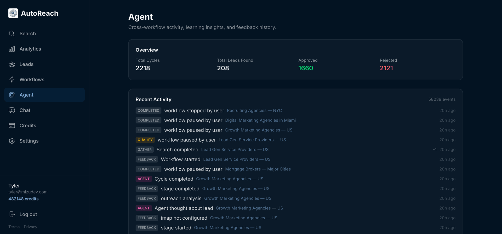 AutoReach agent dashboard showing cross-workflow activity feed, 53 total cycles, 173 approved leads, and learning insights