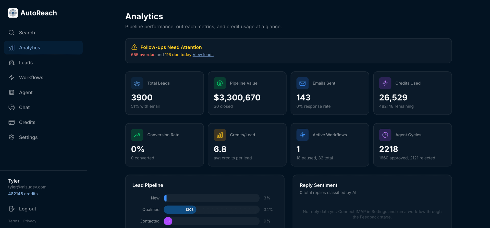 Analytics dashboard showing pipeline metrics, lead funnel, credit usage by stage, and top workflows table
